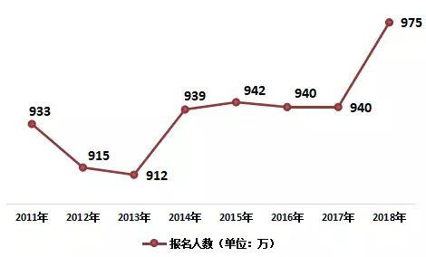 2011-2018年全国高考报名人数 数据来源：中国教育在线