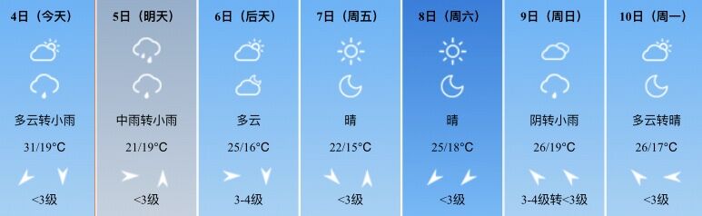 "秋老虎"再见 明起西安最高温将降至30℃以下