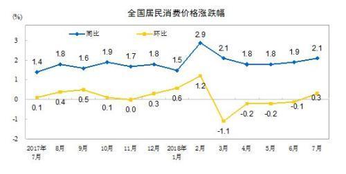 8月份CPI今公布 漲幅或連續(xù)兩個月處“2時代”