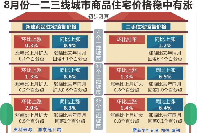 国家统计局：8月份城市商品住宅价格稳中有涨