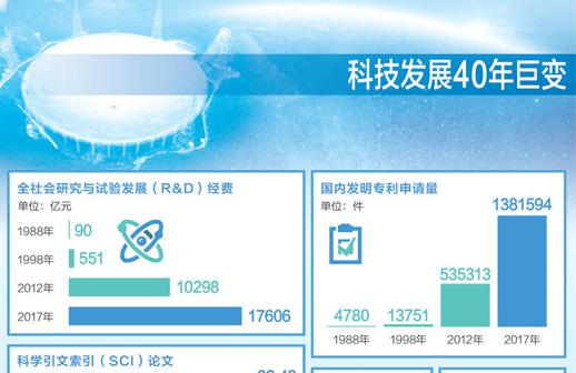 中國科技發(fā)展40年：多項指標(biāo)世界領(lǐng)先重大成果涌現(xiàn)