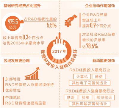 去年我國研發(fā)投入超1.76萬億元（經(jīng)濟聚焦）