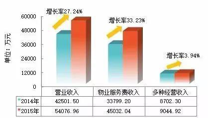 我國物業(yè)服務(wù)企業(yè)達(dá)11.8萬家 經(jīng)營總收入突破6000億元