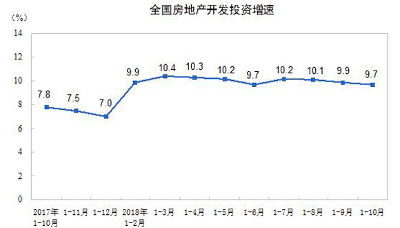 統(tǒng)計局:前10月商品房銷售額增速回落 個人按揭貸款下降