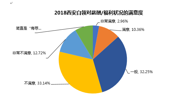 西安白領(lǐng)工作滿意度低于全國平均水平 超4成對(duì)發(fā)際線感到擔(dān)憂