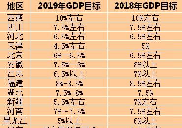 31省份今年GDP目標(biāo)出爐 聚焦推動(dòng)高質(zhì)量發(fā)展