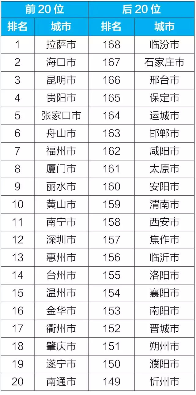 2019年1月168個(gè)重點(diǎn)城市排名前20位和后20位城市名單