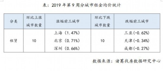 節(jié)后租房小高峰！20城租金均價環(huán)比上漲 這城漲最猛