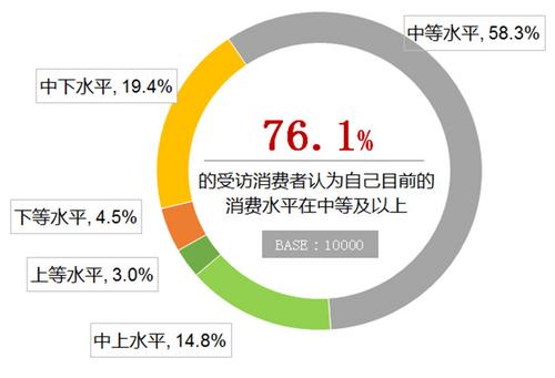 中消協(xié)：76%受訪者處中等及以上消費水平