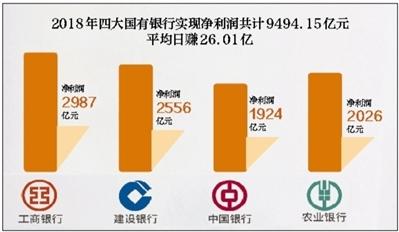 四大行去年日均賺26億：利息收入占7成 工行最賺錢