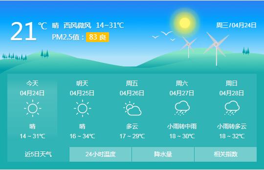 今天西安最高温32℃ 后天陕南南部有小雨气温又会下降
