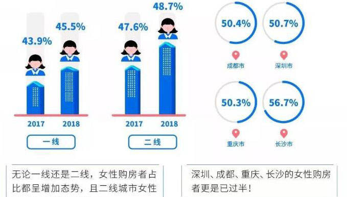 一二線城市女性購房者快速增加 超三成全款買房