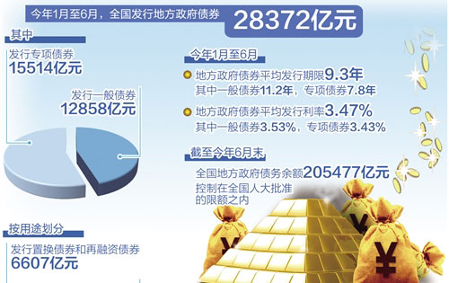 上半年累計發(fā)行新增債券超2萬億元 地方債成穩(wěn)投資重要引擎