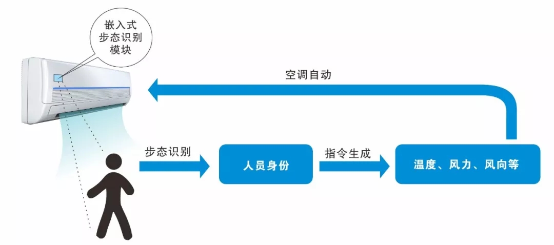 替代遙控器 步態(tài)識(shí)別讓空調(diào)“知冷知熱”