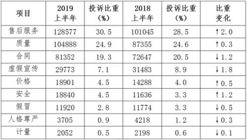 按投诉问题性质分类情况表(单位：件)