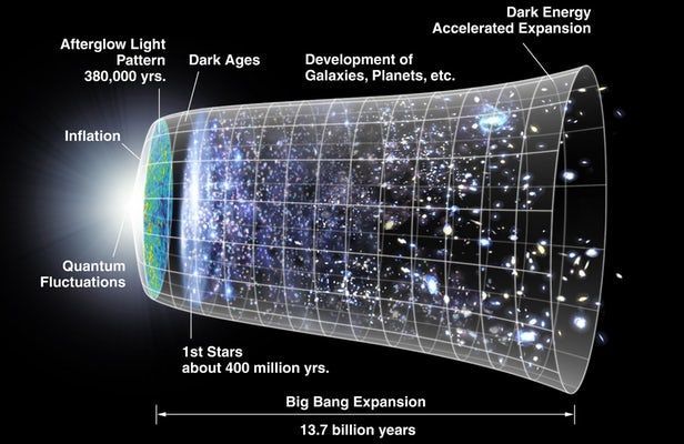 暗物質(zhì)或出現(xiàn)于宇宙大爆炸之前