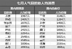  西安暑期旅游消費(fèi)力提升：外地游客人均消費(fèi)1889元