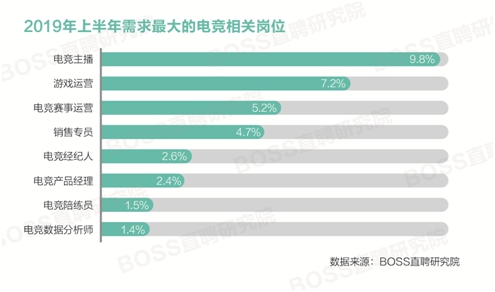 報告：電競?cè)瞬牌骄滦?032元，這兩類崗位最缺人
