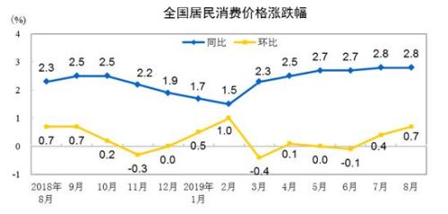 9月份CPI今日公布：漲幅或連續(xù)7個月處“2時代”