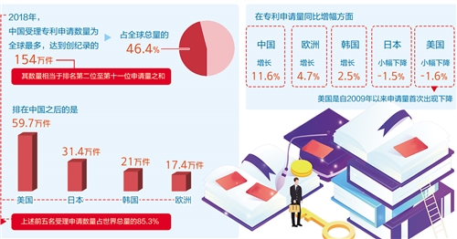 中國專利申請(qǐng)數(shù)量繼續(xù)在全球領(lǐng)先