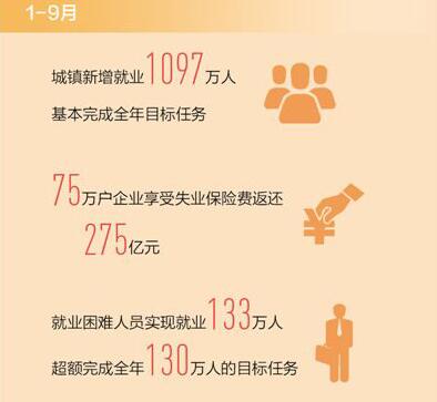 前三季度基本完成全年就業(yè)目標(biāo) 1097萬(wàn)人捧新飯碗
