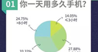 七成大學生正在克服手機依賴：排滿日程 提升意志力