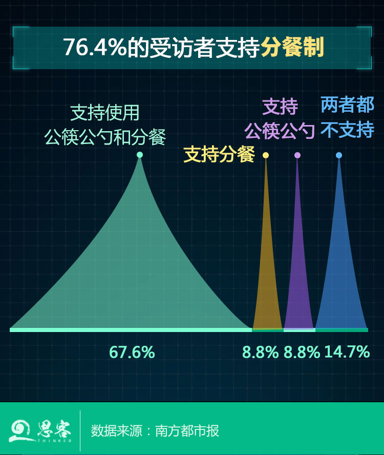 公筷公勺或分餐制1