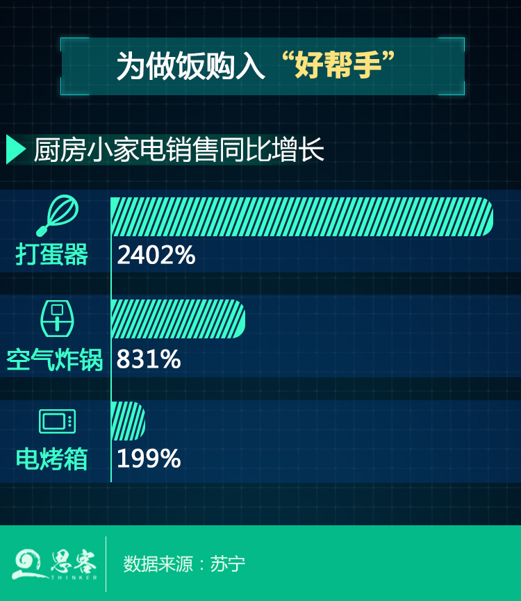廚房小家電銷售同比增長(zhǎng)
