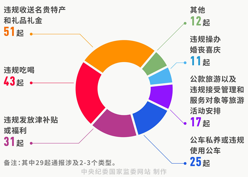 節(jié)前密集通報(bào)違反八項(xiàng)規(guī)定精神問(wèn)題 釋違紀(jì)必糾信號(hào)