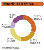 網(wǎng)購合同糾紛80后90后是維權主力