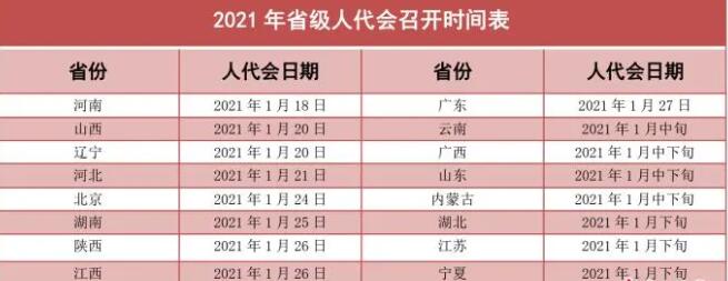 2021省级两会时间陆续公布，这个会议议题成“标配”