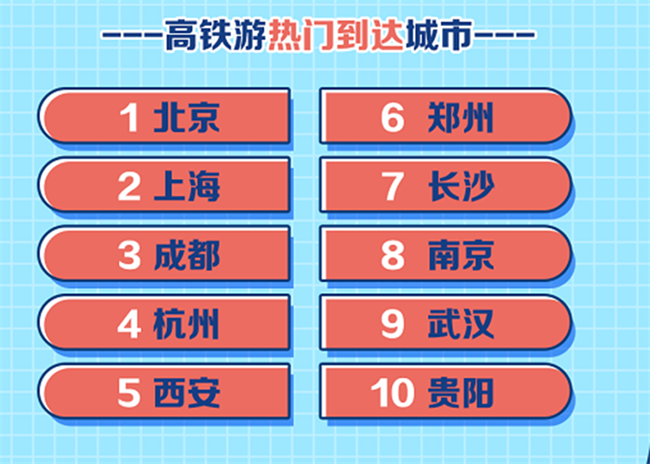 西安位列暑期高鐵游到達城市全國前五