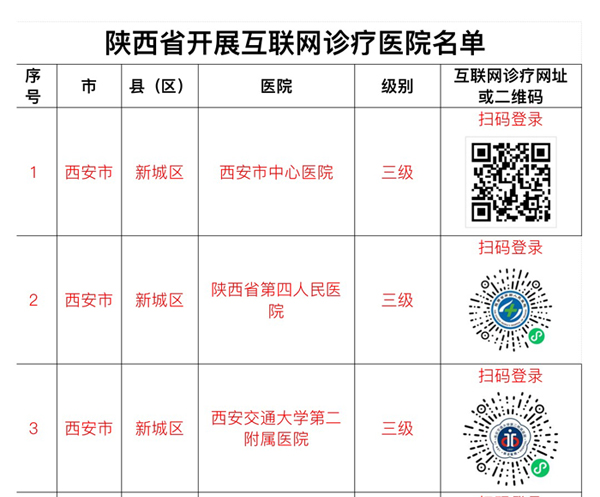 “掃碼”即可在線診療 陜西公布西安咸陽渭南延安34家開展互聯(lián)網(wǎng)診療醫(yī)院名單