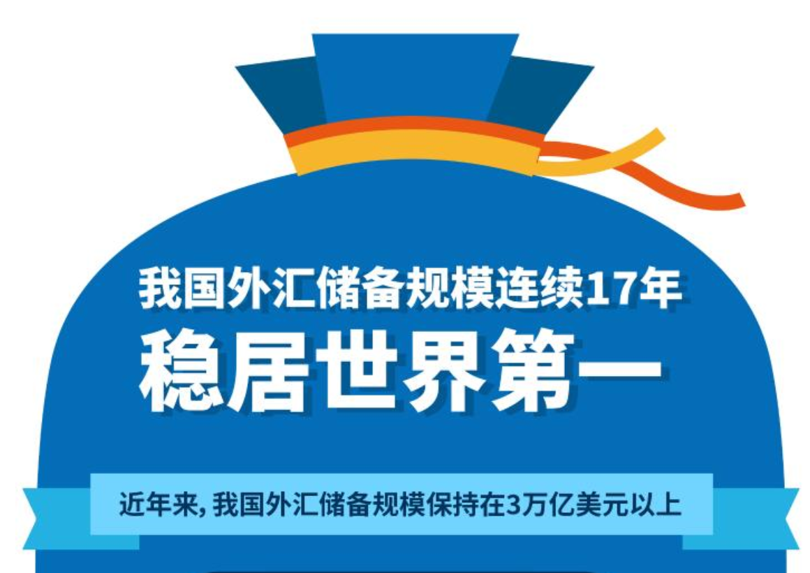 中國這十年·系列主題新聞發(fā)布丨我國外匯儲備規(guī)模連續(xù)17年穩(wěn)居世界第一