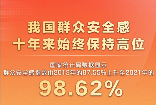 權(quán)威快報(bào)丨我國群眾安全感十年來始終保持高位