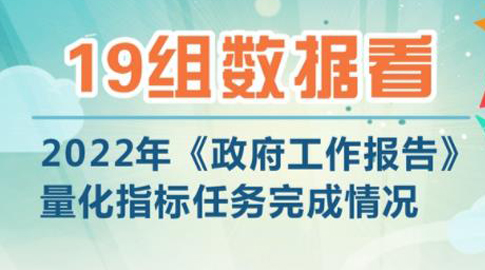 19組數(shù)據(jù)看2022年《政府工作報告》量化指標(biāo)任務(wù)完成情況