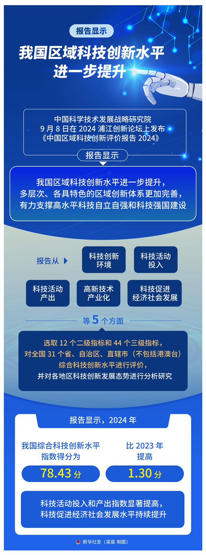 我国区域科技立异水平进一步提高