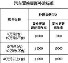 西安市轿车消费补助方针发布